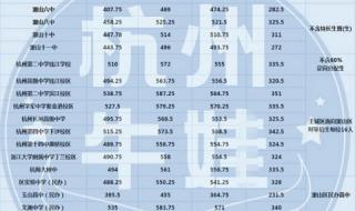 2023年中考录取分数线