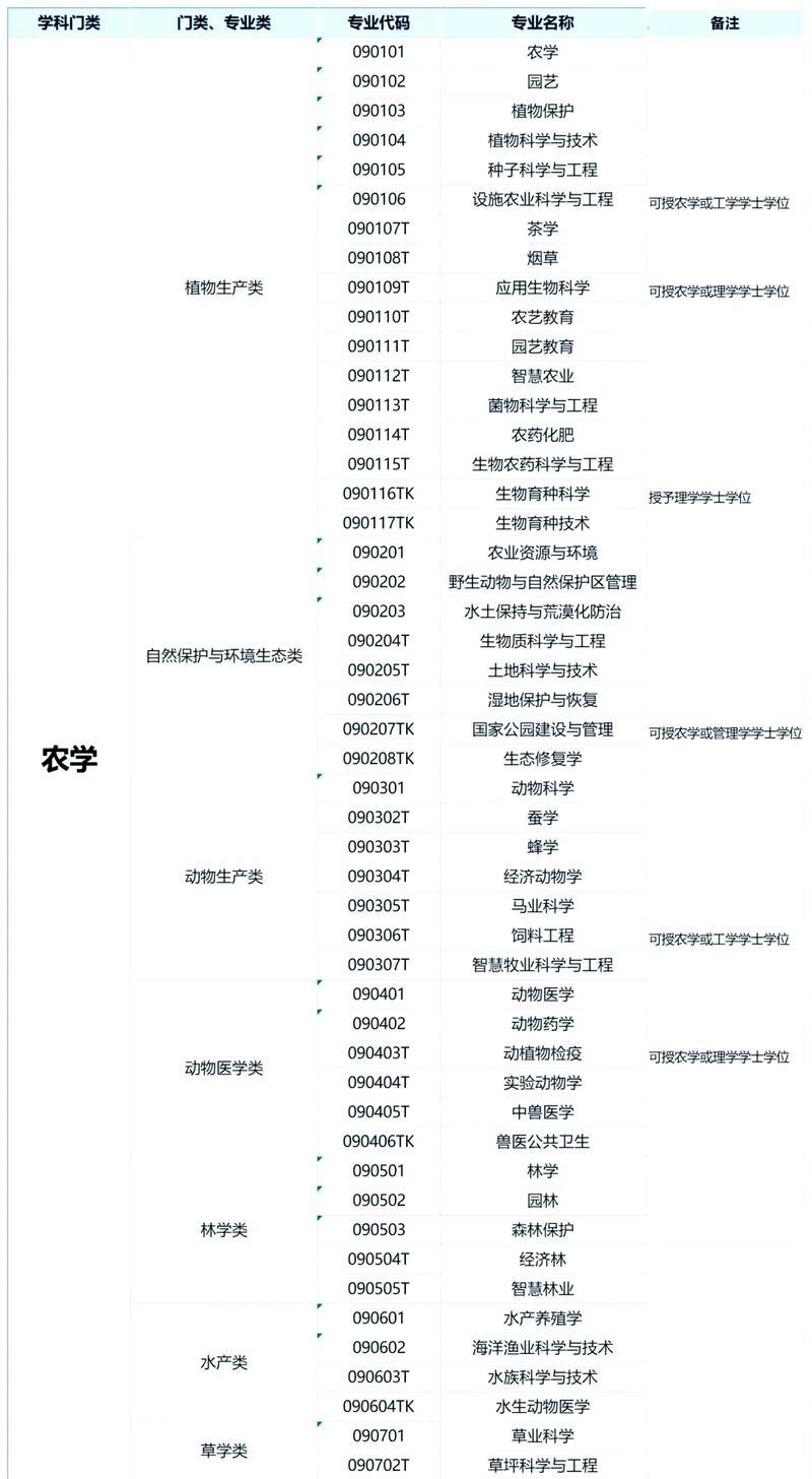 本科（本科专业目录2025完整版）