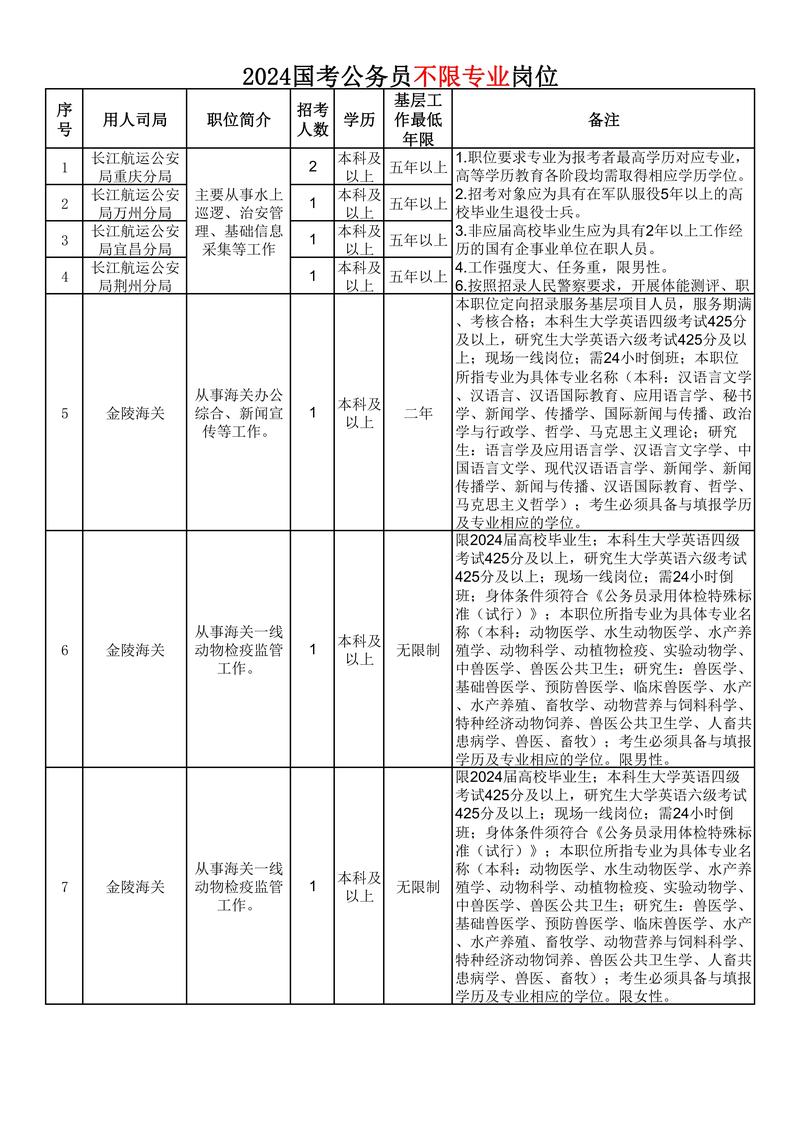 2022年国家公务员考试职位表(2022年国家公务员考试职位表在哪看)