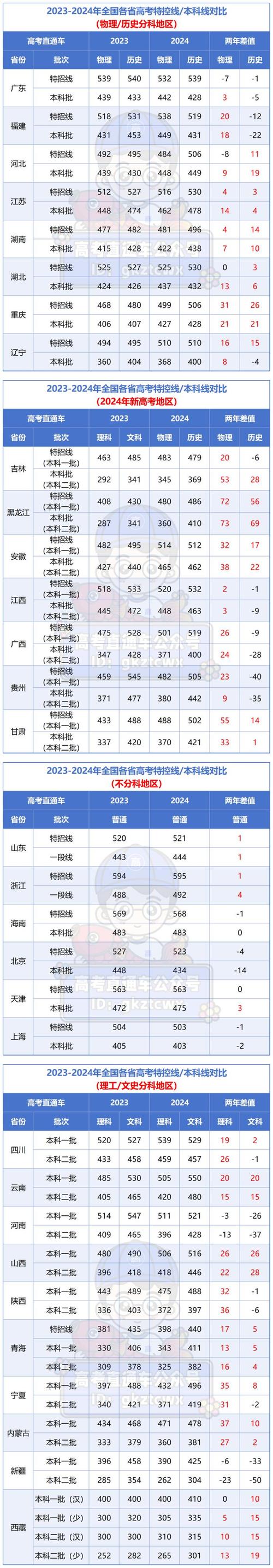 高考成绩录取分数线（高考成绩录取分数线是多少）