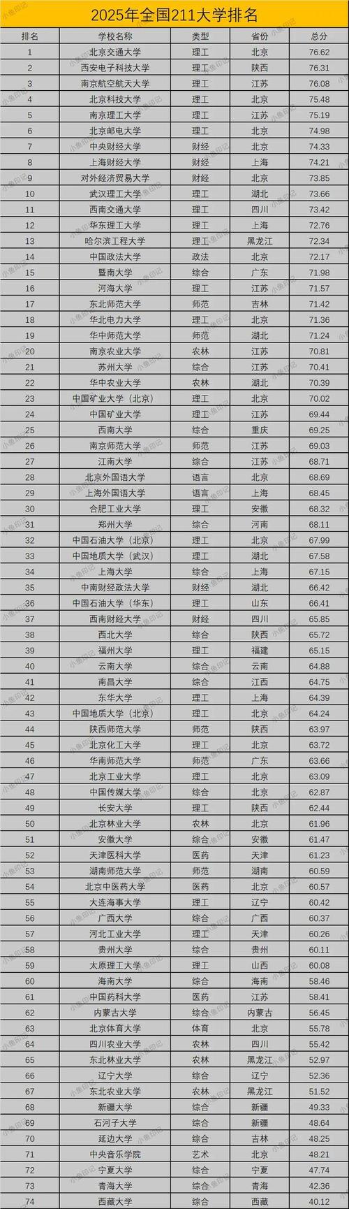 211大学全部排名（非985的211大学全部排名）