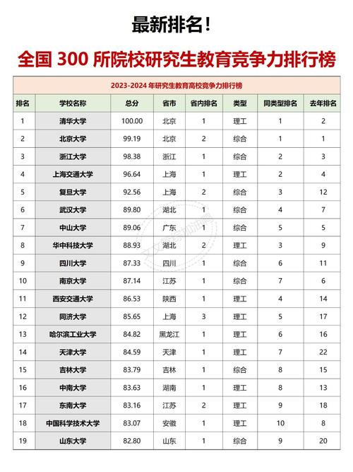 中国大学排名最新排名表（全球大学排名最新排名表）