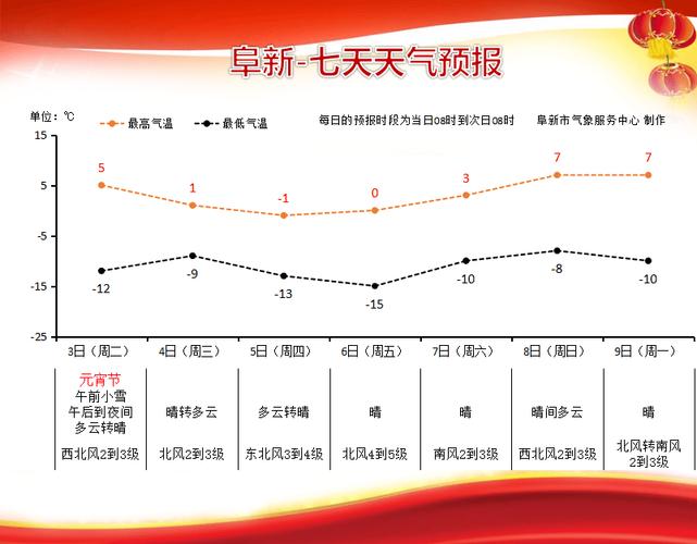阜新一周天气（阜新一周天气预报解放后湖南军伐何建的去向）