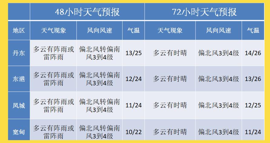 辽宁丹东天气预报（辽宁丹东天气预报40天查询）