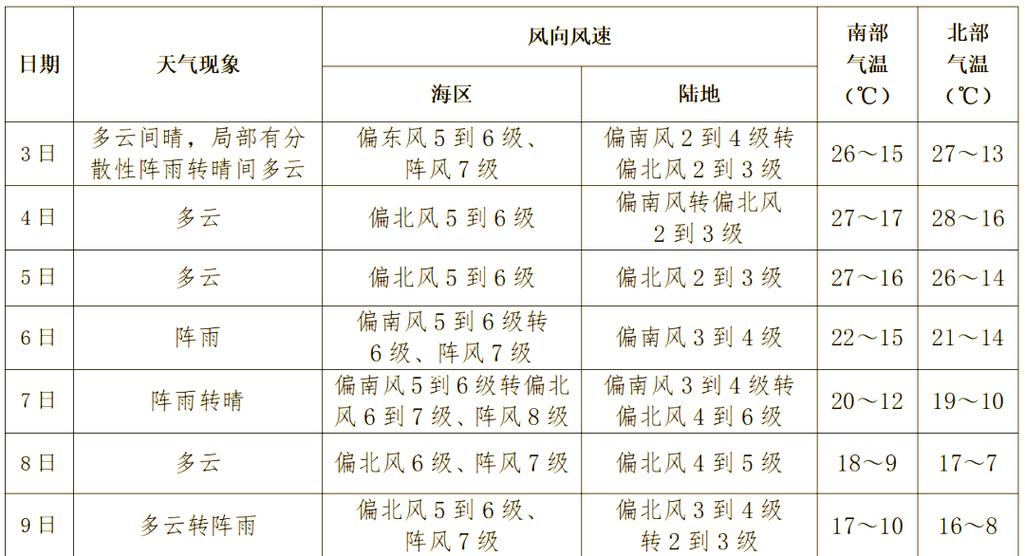 辽宁丹东天气预报（辽宁丹东天气预报40天查询）