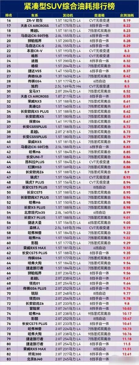 suv汽车油耗排行榜（suv真实油耗排行榜）