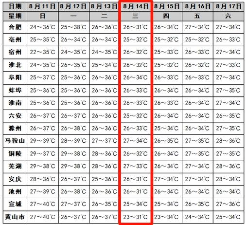 宿州天气预报一周（宿州天气预报一周7天查询结果是什么）