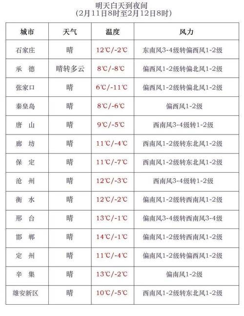 石家庄天气预报15天（石家庄天气预报15天气）