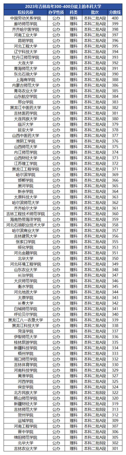350分左右的公办学校（高考350分最好6所学校）
