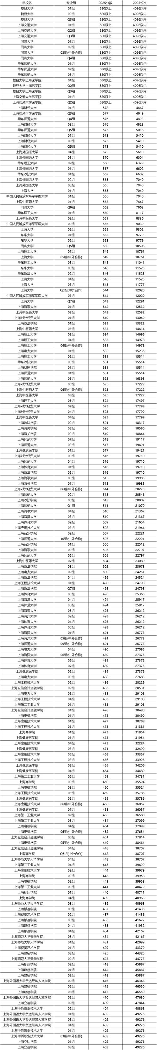 大学录取分数线（大学录取分数线2025排行榜）