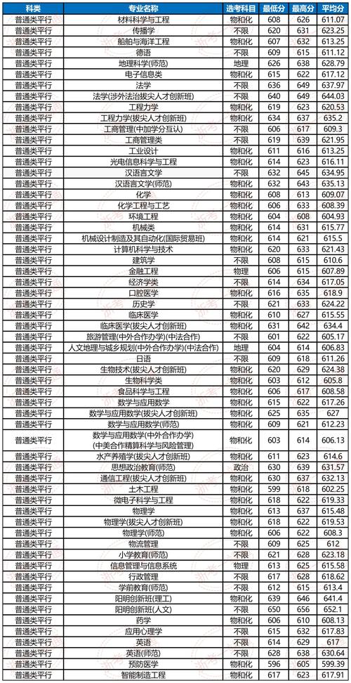 大学录取分数线（大学录取分数线2025排行榜）