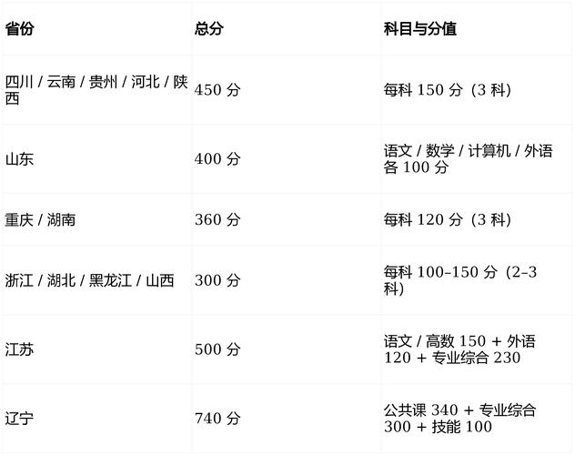 专升本一般多少分稳过（专升本一般多少分稳过贵州）