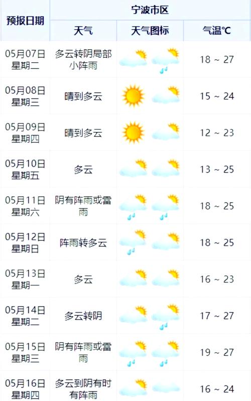 宁波天气预报30天（宁波未来40天的天气预报）