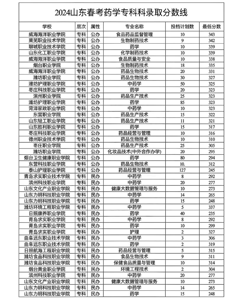 专科分数线（专科分数线2025）
