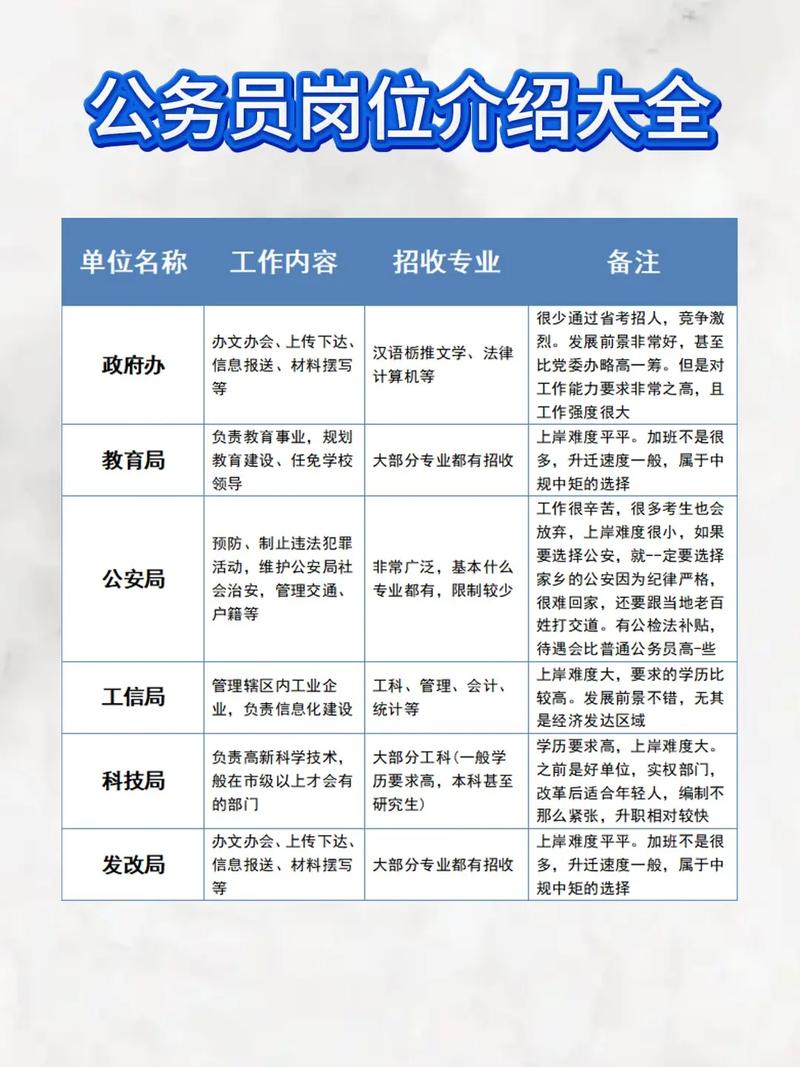 怎么查自己专业可以报哪些公务员（在哪里看自己的专业能报哪些岗位公务员）