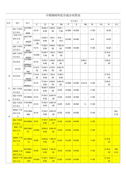 不锈钢化学成分（201不锈钢铬含量多少）