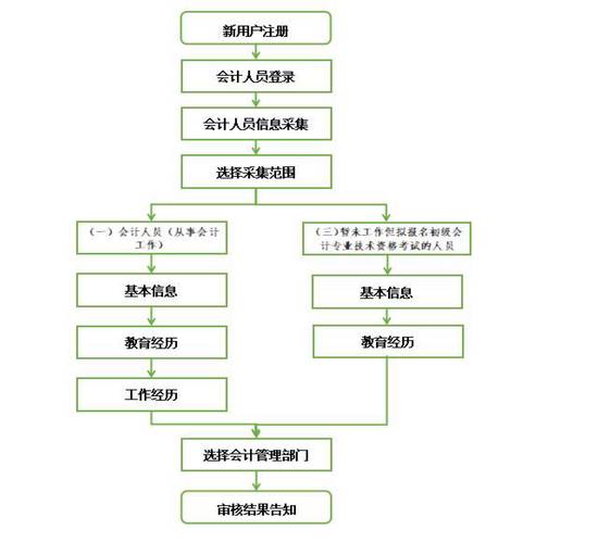 会计证初级报考时间2023年报名（会计初级证2021报名时间）