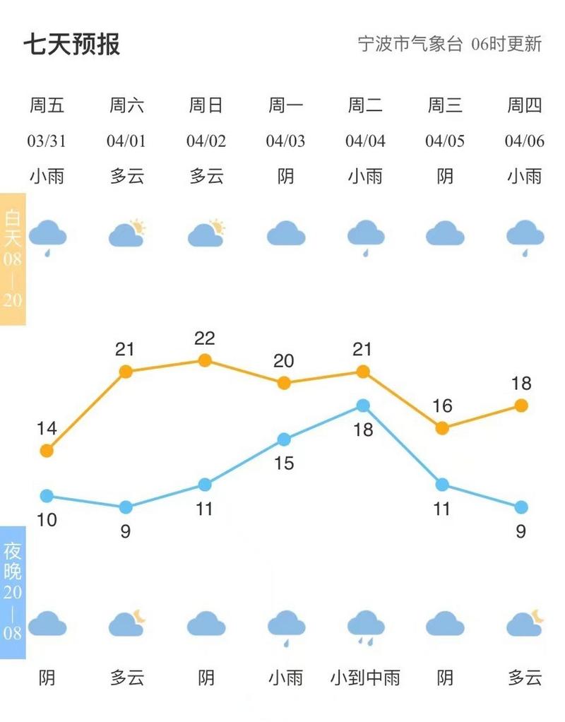 宁波天气预报15天（宁波天气预报15天准确率）