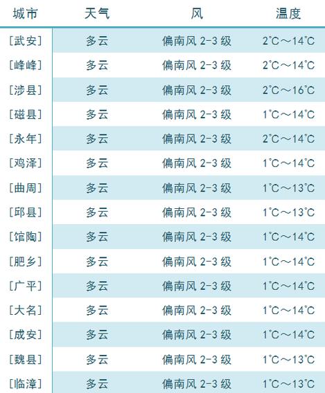 邯郸天气预报15天（邯郸天气预报?）