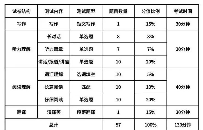 六级英语（六级英语听力分数分配表）