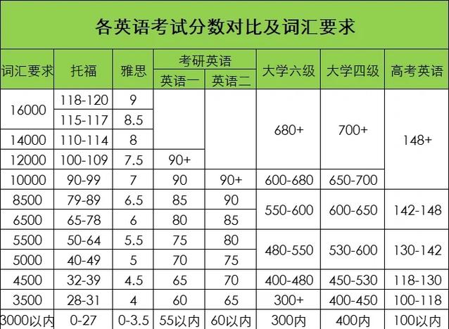 六级英语（六级英语听力分数分配表）