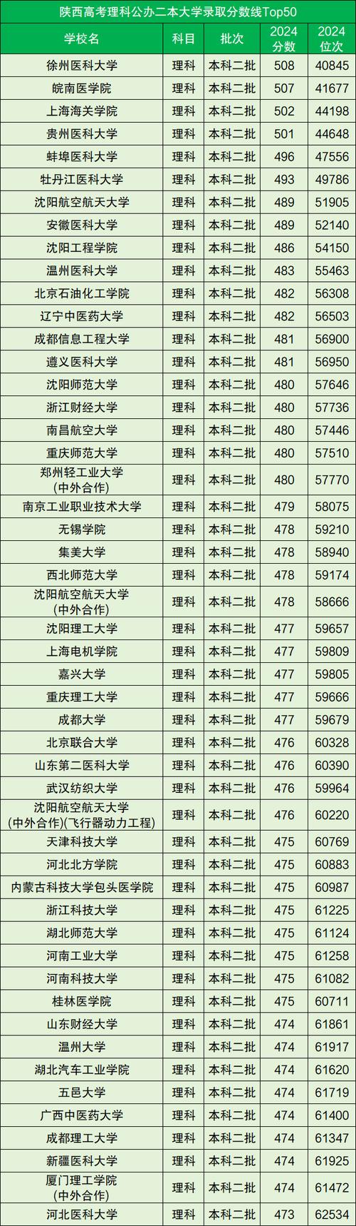 公办二本大学最低分（二本公立大学最低分数）