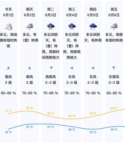 深圳天气预报一周（深圳天气预报一周 7天香港气温）