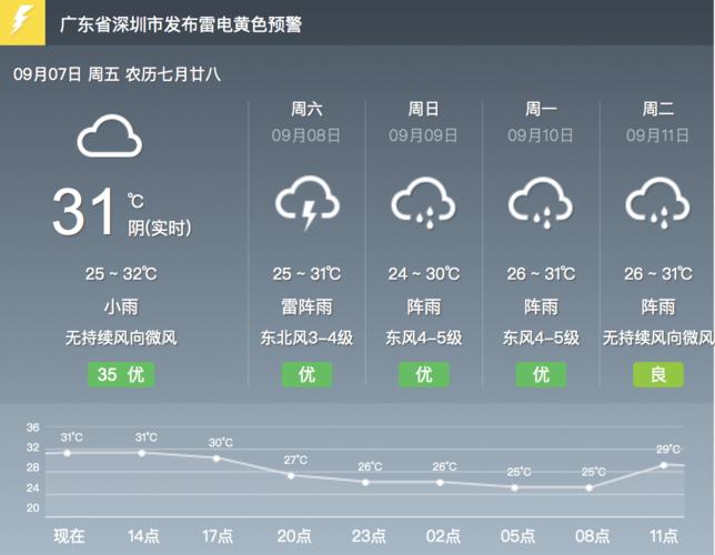 深圳天气预报一周（深圳天气预报一周 7天香港气温）